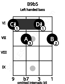 Fretboard image for the B9b5 chord on left handled bass frets: 7 6 7 6