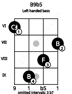 Fretboard image for the B9b5 chord on left handled bass frets: 7 8 9 6