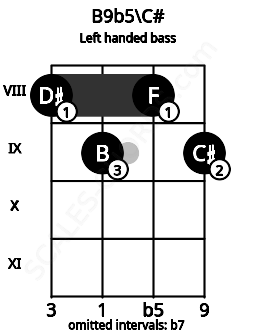 Fretboard image for the B9b5\C# chord on left handled bass frets: 9 8 9 8