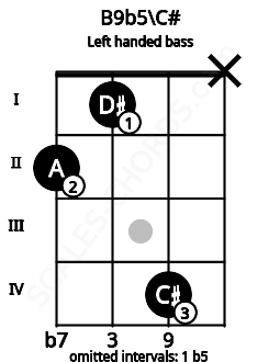 Fretboard image for the B9b5\C# chord on left handled bass frets: x 4 1 2