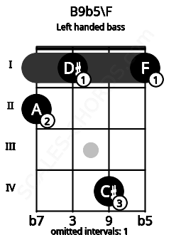 Fretboard image for the B9b5\F chord on left handled bass frets: 1 4 1 2