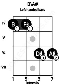 Fretboard image for the B\A# chord on left handled bass frets: 6 6 4 4
