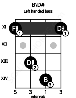 Fretboard image for the B\D# chord on left handled bass frets: 11 14 13 11