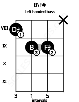 Fretboard image for the B\F# chord on left handled bass frets: x 9 9 8