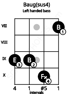Fretboard image for the Baug(sus4) chord on left handled bass frets: 7 10 9 9