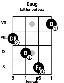 Fretboard image for the Baug chord on left handled bass frets: 7 10 9 8