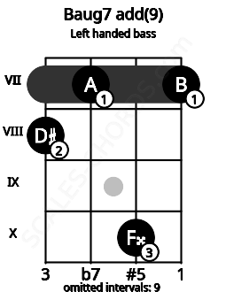 Fretboard image for the Baug7 add(9) chord on left handled bass frets: 7 10 7 8