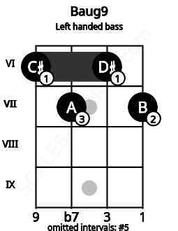 Fretboard image for the Baug9 chord on left handled bass frets: 7 6 7 6