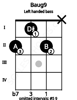 Fretboard image for the Baug9 chord on left handled bass frets: x 2 1 2
