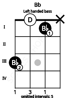 Fretboard image for the Bb chord on left handled bass frets: x 1 0 3