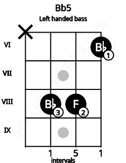 Fretboard image for the Bb5 chord on left handled bass frets: 6 8 8 x
