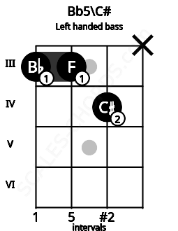 Fretboard image for the Bb5\C# chord on left handled bass frets: x 4 3 3