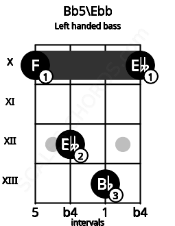 Fretboard image for the Bb5\Ebb chord on left handled bass frets: 10 13 12 10
