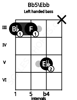 Fretboard image for the Bb5\Ebb chord on left handled bass frets: x 5 3 3