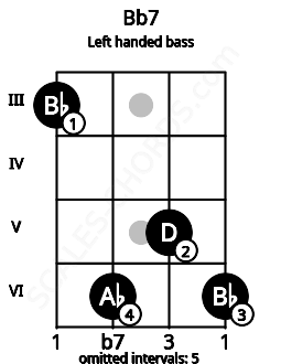 Fretboard image for the Bb7 chord on left handled bass frets: 6 5 6 3