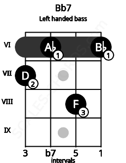 Fretboard image for the Bb7 chord on left handled bass frets: 6 8 6 7