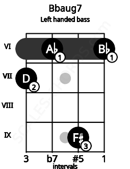 Fretboard image for the Bbaug7 chord on left handled bass frets: 6 9 6 7