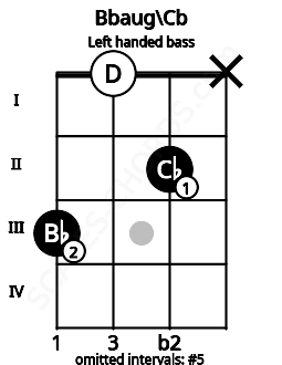 Fretboard image for the Bbaug\Cb chord on left handled bass frets: x 2 0 3