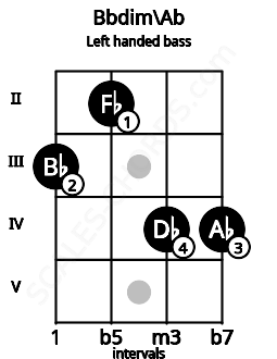 Fretboard image for the Bbdim\Ab chord on left handled bass frets: 4 4 2 3