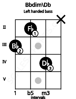 Fretboard image for the Bbdim\Db chord on left handled bass frets: x 4 2 3