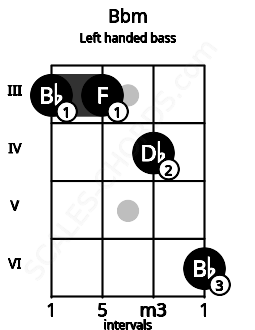 Fretboard image for the Bbm chord on left handled bass frets: 6 4 3 3