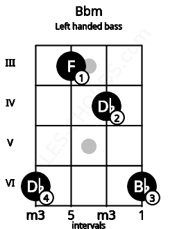 Fretboard image for the Bbm chord on left handled bass frets: 6 4 3 6