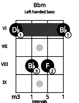 Fretboard image for the Bbm chord on left handled bass frets: 6 8 8 6