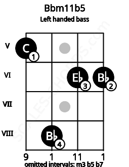 Fretboard image for the Bbm11b5 chord on left handled bass frets: 6 6 8 5
