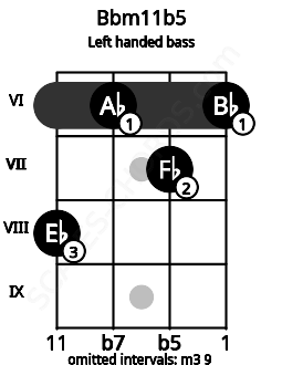 Fretboard image for the Bbm11b5 chord on left handled bass frets: 6 7 6 8