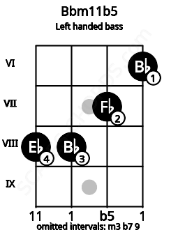 Fretboard image for the Bbm11b5 chord on left handled bass frets: 6 7 8 8