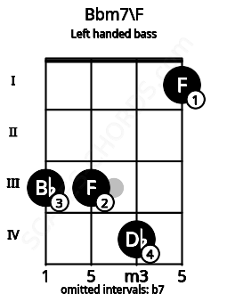 Fretboard image for the Bbm7\F chord on left handled bass frets: 1 4 3 3