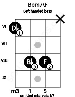 Fretboard image for the Bbm7\F chord on left handled bass frets: x 8 8 6