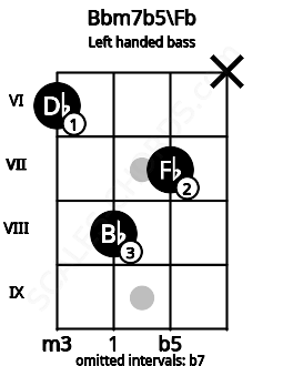 Fretboard image for the Bbm7b5\Fb chord on left handled bass frets: x 7 8 6