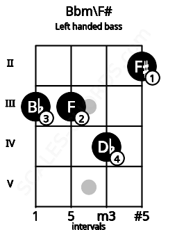 Fretboard image for the Bbm\F# chord on left handled bass frets: 2 4 3 3