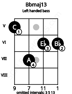 Fretboard image for the Bbmaj13 chord on left handled bass frets: 6 6 7 5
