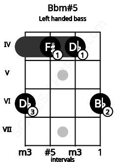 Fretboard image for the Bbm#5 chord on left handled bass frets: 6 4 4 6