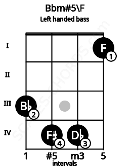 Fretboard image for the Bbm#5\F chord on left handled bass frets: 1 4 4 3
