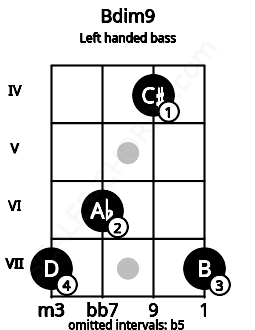 Fretboard image for the Bdim9 chord on left handled bass frets: 7 4 6 7