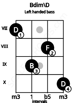 Fretboard image for the Bdim\D chord on left handled bass frets: 10 8 9 7