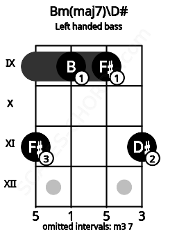 Fretboard image for the Bm(maj7)\D# chord on left handled bass frets: 11 9 9 11