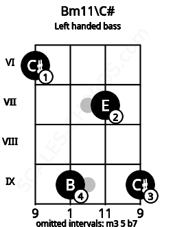 Fretboard image for the Bm11\C# chord on left handled bass frets: 9 7 9 6