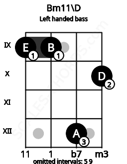 Fretboard image for the Bm11\D chord on left handled bass frets: 10 12 9 9
