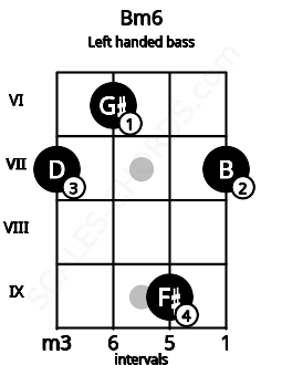 Fretboard image for the Bm6 chord on left handled bass frets: 7 9 6 7