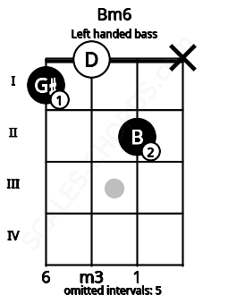 Fretboard image for the Bm6 chord on left handled bass frets: x 2 0 1