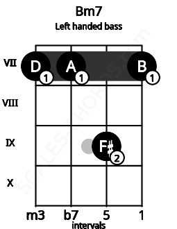 Fretboard image for the Bm7 chord on left handled bass frets: 7 9 7 7