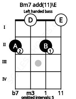 Fretboard image for the Bm7 add(11)\E chord on left handled bass frets: 0 2 0 2