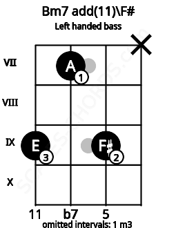 Fretboard image for the Bm7 add(11)\F# chord on left handled bass frets: x 9 7 9