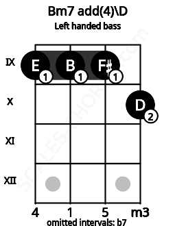 Fretboard image for the Bm7 add(4)\D chord on left handled bass frets: 10 9 9 9