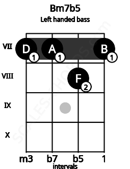 Fretboard image for the Bm7b5 chord on left handled bass frets: 7 8 7 7