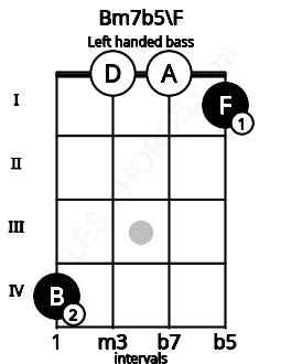 Fretboard image for the Bm7b5\F chord on left handled bass frets: 1 0 0 4